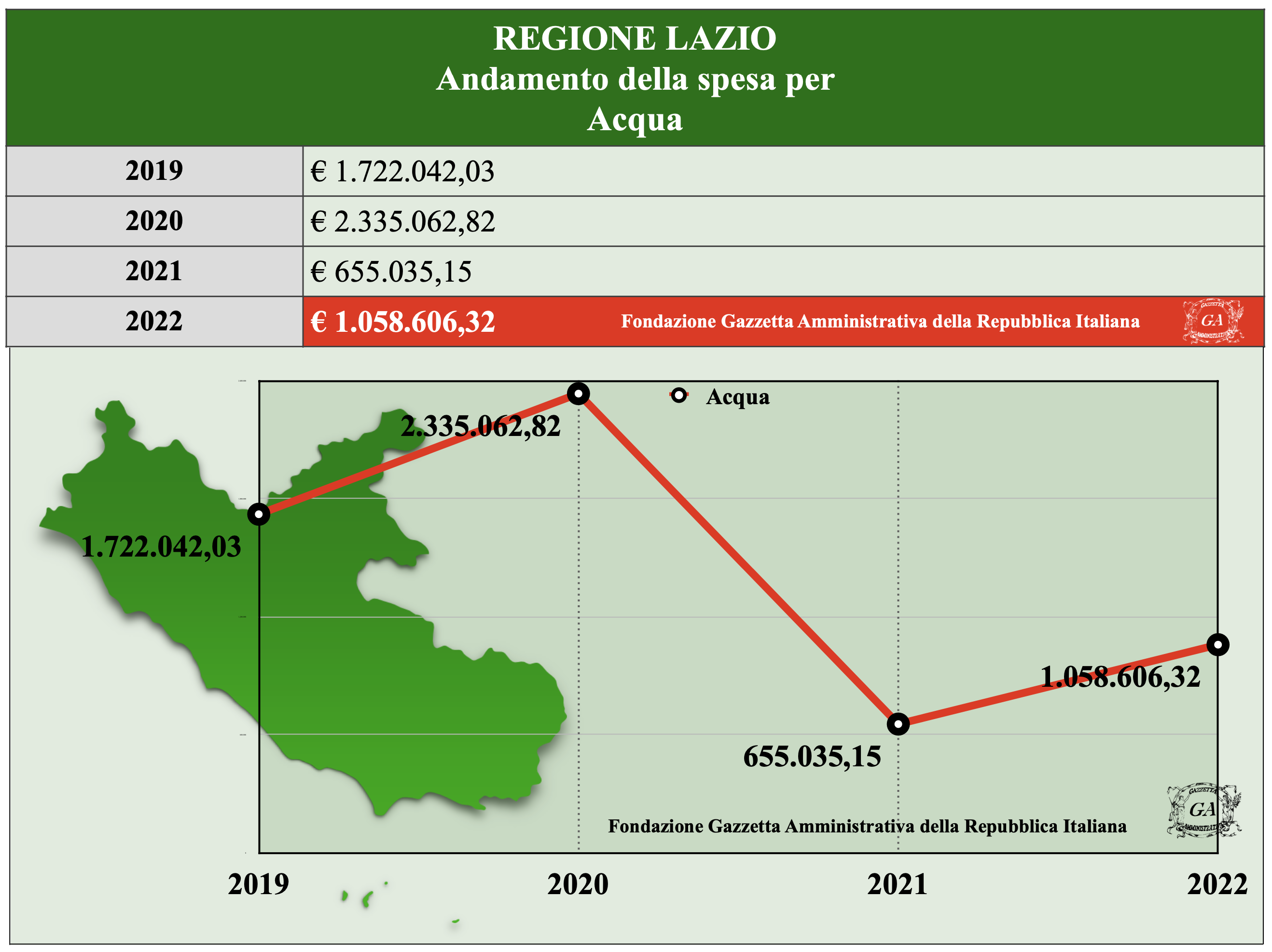 Andamento Regione Lazio